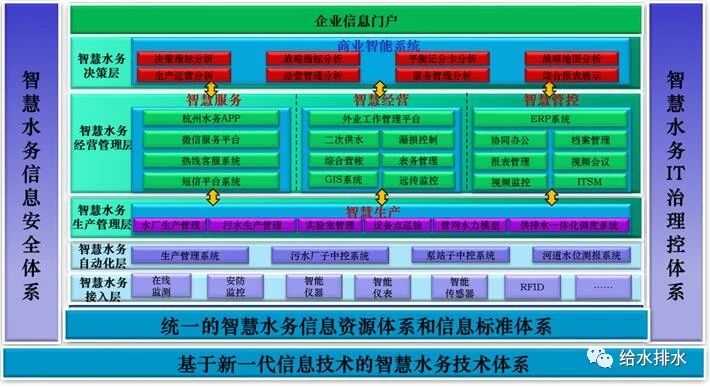 智慧水務信息安全體系、智慧水務安全IT治理控制體系